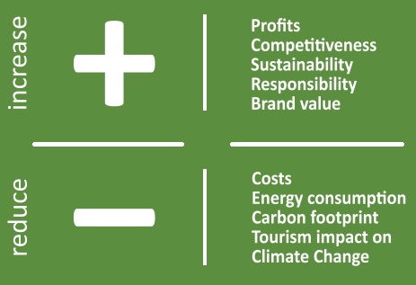 Hotel Energy and Sustainability Impacts 