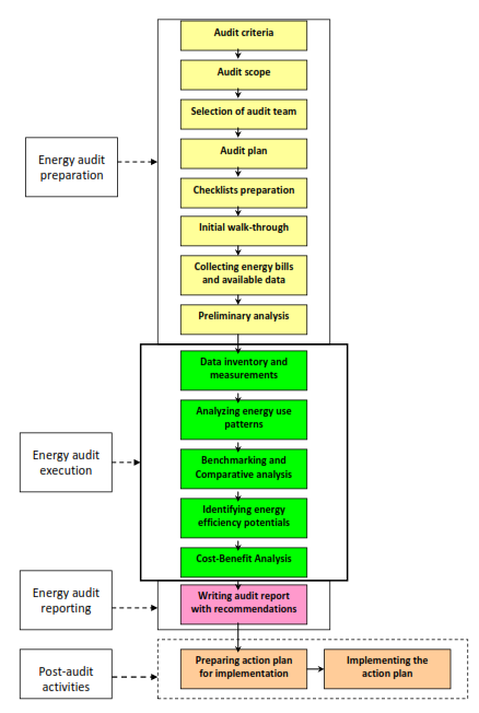 Energy Conservation Flow Chart