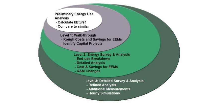 Commercial Building Energy Audits Levels