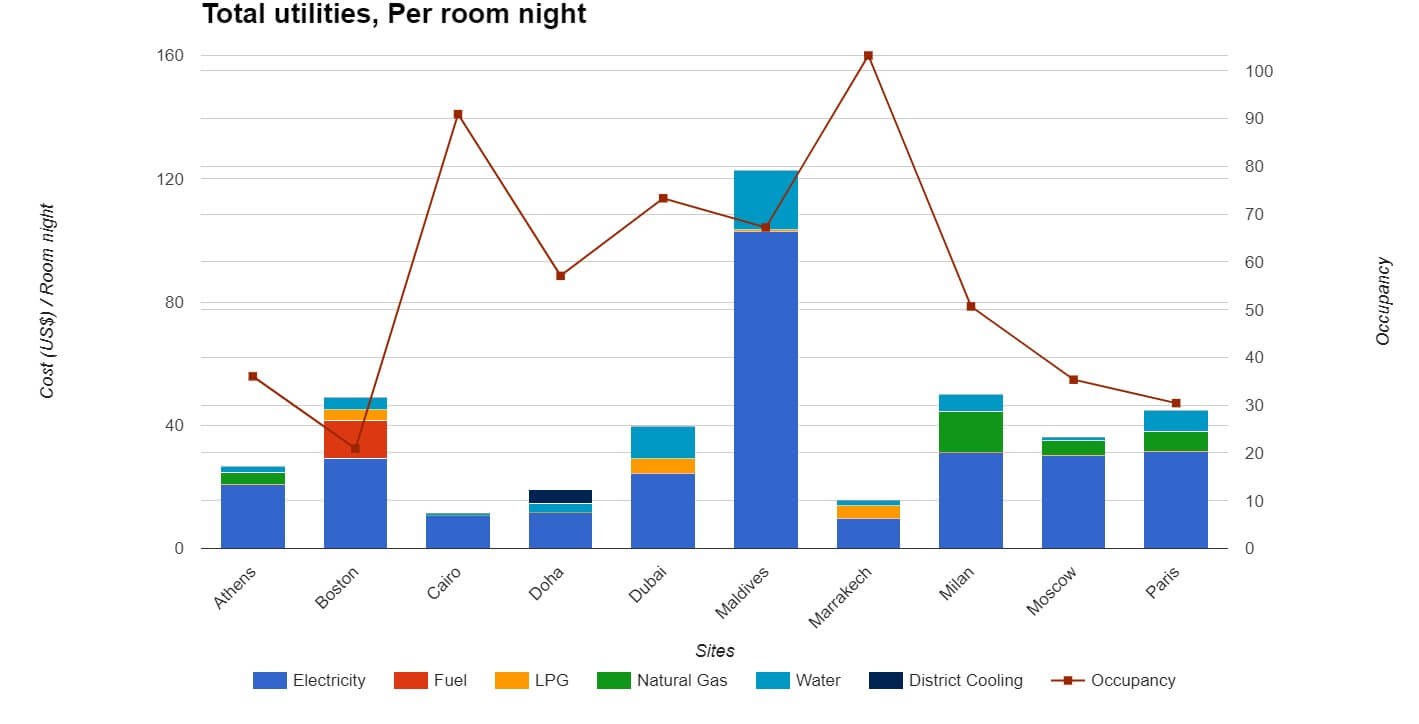 HEP Hospitality Group UTility Cost Comparison