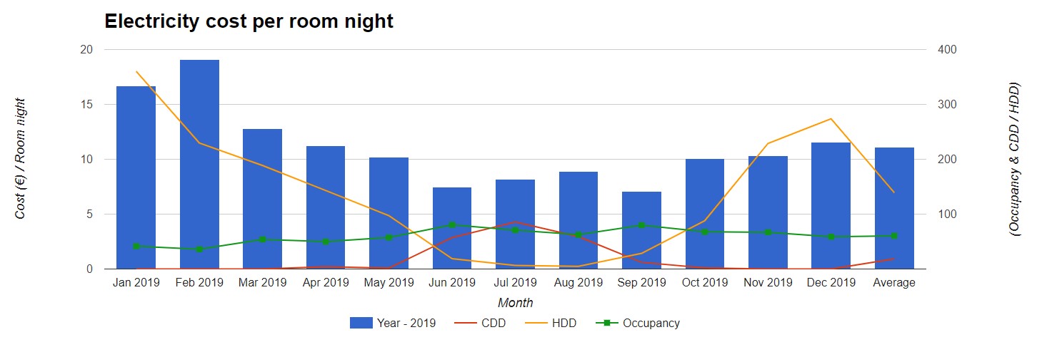 HEP Hotel Electricity Cost per Room Night