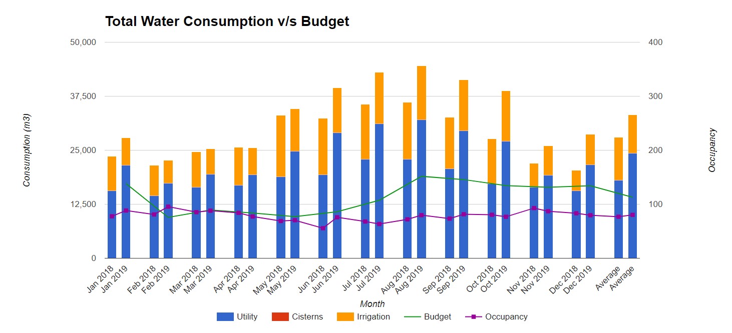 HEP Hotel Water Consumption